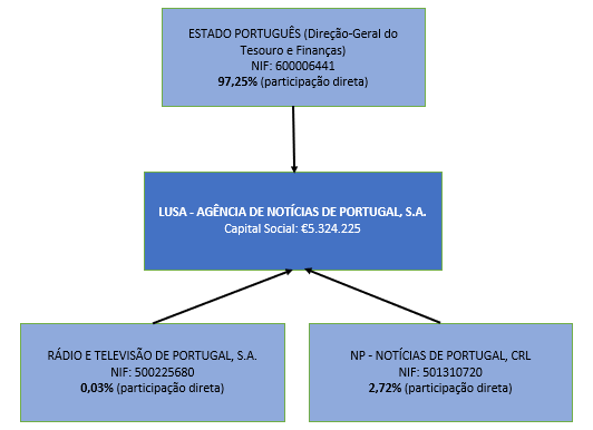 Relações de Titulares de Participações no Capital Social