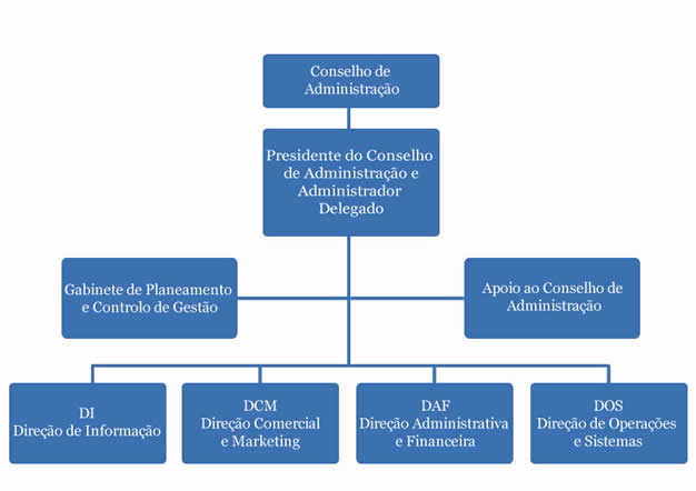 Estrutura Organizacional (organigrama)
