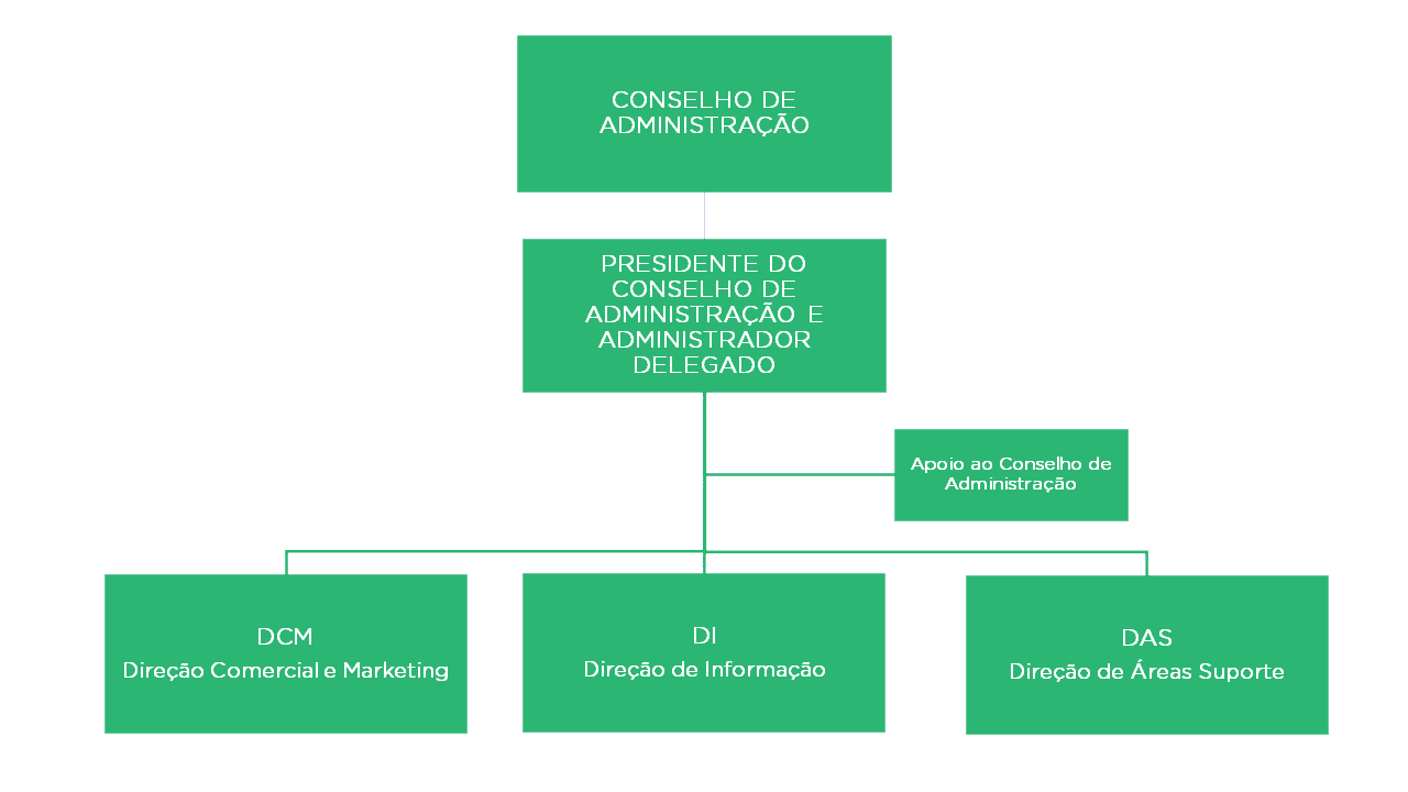Estrutura Organizacional (organigrama)
